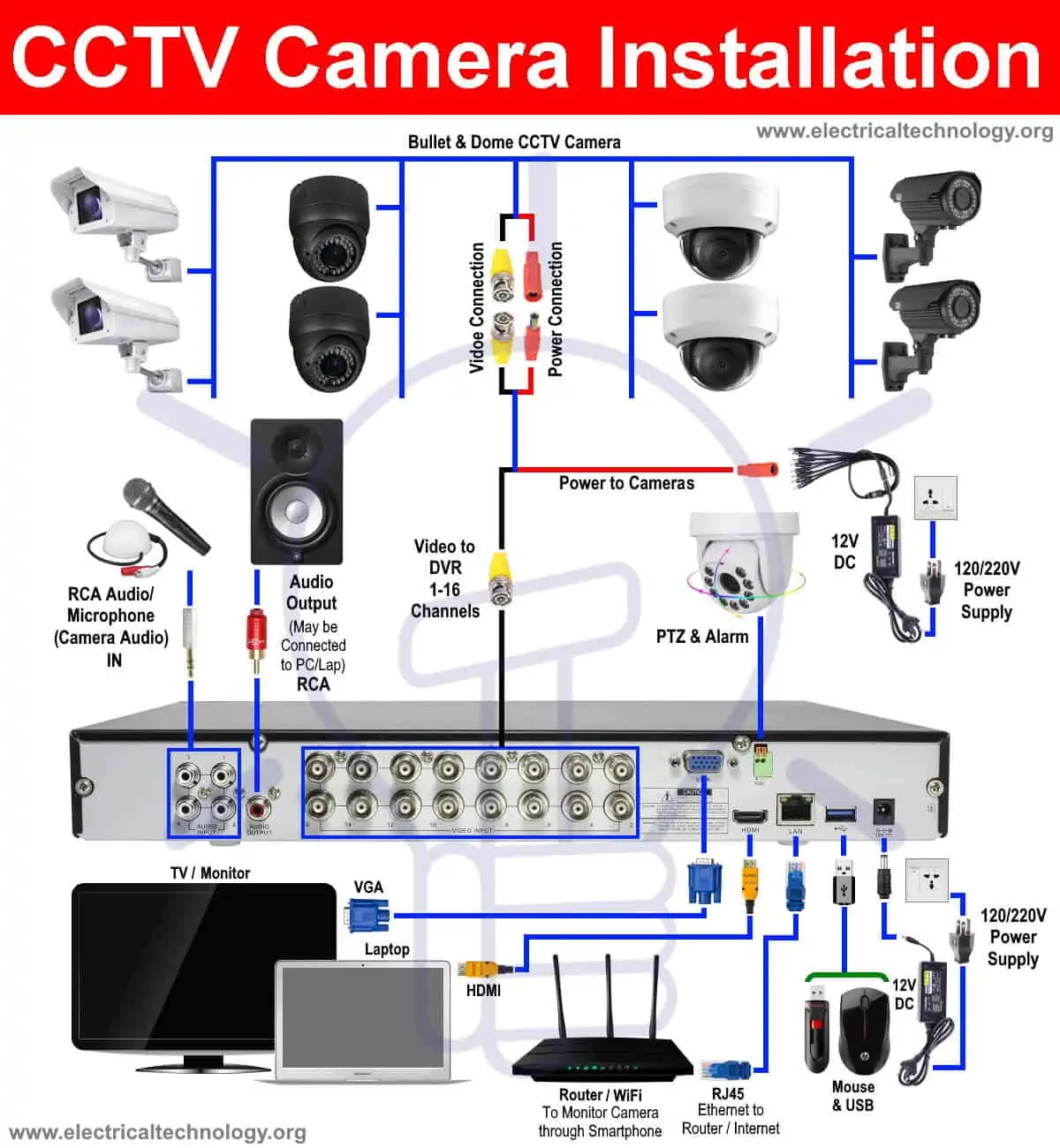 CCTV-Camera-Installation-Wiring-Diagram